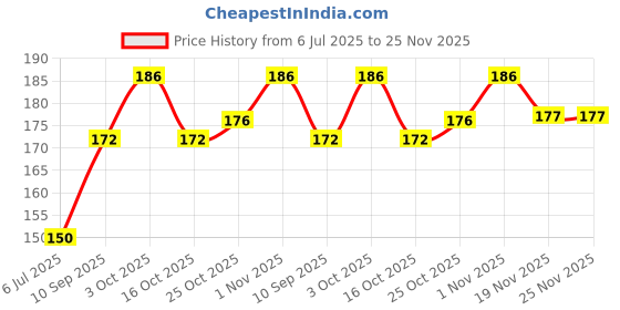 flipkart.com r v essential Pure Mulethi Carrier Oil 15ml- Glycyrrhiza Glabra (100% Pure and Natural) r v essential Price History Graph from 6 Jul 2025 to 25 Nov 2025