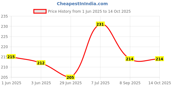 flipkart.com r v essential Pure Mulethi Carrier Oil 30ml- Glycyrrhiza Glabra (100% Pure and Natural) r v essential Price History Graph from 1 Jun 2025 to 14 Oct 2025
