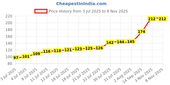 flipkart.com r v essential Pure Patchouli Essential Oil 10ml- Pogostemon Cablin (100% Pure and Natural Therapeutic Grade) r v essential Price History Graph from 3 Jul 2025 to 8 Nov 2025