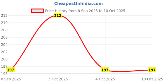 flipkart.com r v essential Pure Radish Seed Carrier Oil 10ml- Raphanus Sativus (100% Pure and Natural Cold Pressed) r v essential Price History Graph from 8 Sep 2025 to 9 Oct 2025