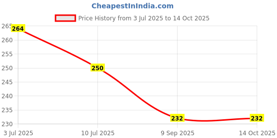 flipkart.com r v essential Pure Radish Seed Carrier Oil 30ml- Raphanus Sativus (100% Pure and Natural Cold Pressed) r v essential Price History Graph from 3 Jul 2025 to 14 Oct 2025