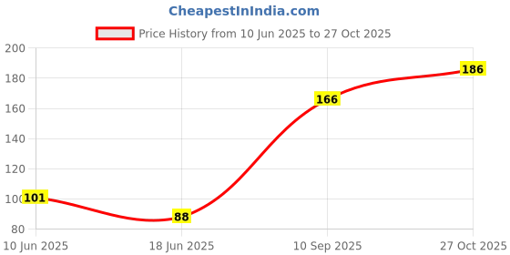 flipkart.com r v essential Pure Turpentine Essential Oil 10ml- Pinus Palustris (100% Pure and Natural Steam Distilled) r v essential Price History Graph from 10 Jun 2025 to 27 Oct 2025