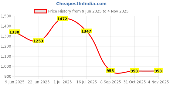 flipkart.com krishyam ® Washing Machine Storage Shelf Rack 3 Tiers, Bathroom Shelves Toilet Shelf Steel Wall Shelf krishyam Price History Graph from 9 Jun 2025 to 3 Nov 2025