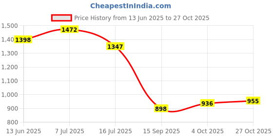 flipkart.com krishyam ® Washing Machine Storage Shelf Rack 3 Tiers, Bathroom Shelves Toilet Shelf Steel Wall Shelf krishyam Price History Graph from 13 Jun 2025 to 27 Oct 2025