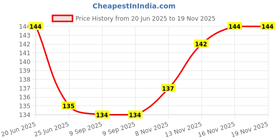 flipkart.com rimoal R WASHING STAND Plastic Kitchen Trolley rimoal Price History Graph from 20 Jun 2025 to 19 Nov 2025