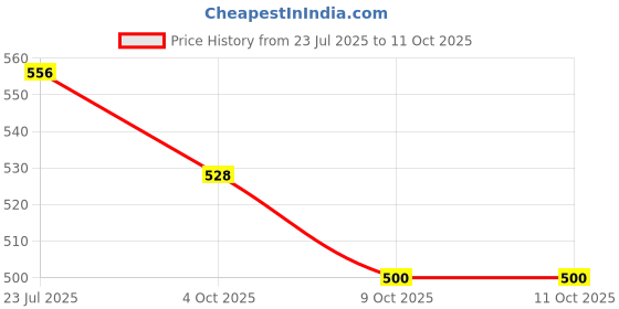 flipkart.com kavyara ® Water Heating Copper Immersion Rod - Fast Heating & Compact Design For Home 1500 W Shock Proof Immersion Heater Rod kavyara Price History Graph from 23 Jul 2025 to 9 Oct 2025