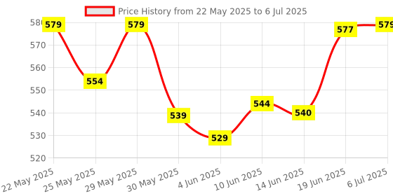 flipkart.com mom's pride ® Waterproof Padded Cotton Smart Langot with Gentle Elastics-StayDry Layer mom's pride Price History Graph from 22 May 2025 to 6 Jul 2025