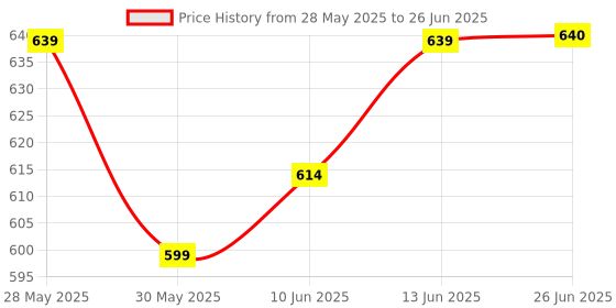 flipkart.com mom's pride ® Waterproof Padded Cotton Smart Langot with Gentle Elastics-StayDry Layer mom's pride Price History Graph from 28 May 2025 to 26 Jun 2025