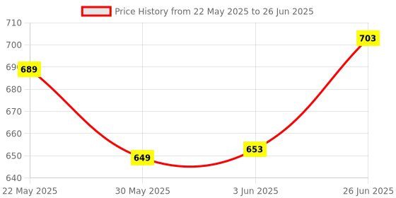 flipkart.com mom's pride ® Waterproof Padded Cotton Smart Langot with Gentle Elastics-StayDry Layer mom's pride Price History Graph from 22 May 2025 to 26 Jun 2025