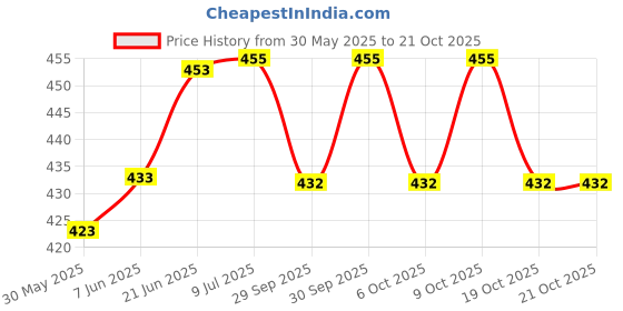 flipkart.com mom's pride ® Waterproof Padded Cotton Smart Langot with Gentle Elastics-StayDry Layer mom's pride Price History Graph from 30 May 2025 to 20 Oct 2025