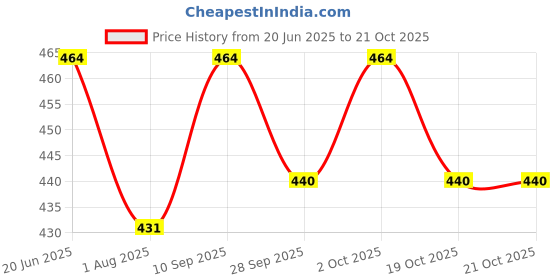 flipkart.com mom's pride ® Waterproof Padded Cotton Smart Langot with Gentle Elastics-StayDry Layer mom's pride Price History Graph from 20 Jun 2025 to 19 Oct 2025