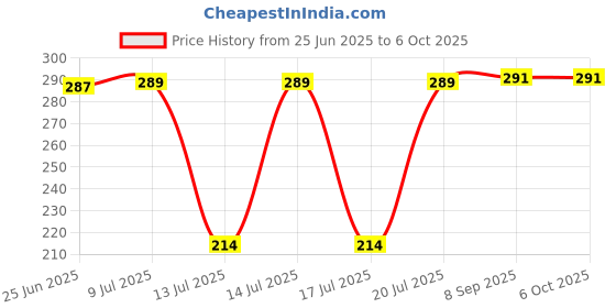 flipkart.com qemiq ®-"WET" JAR Blade FITS- Most Mixer GRINDER'S- 2 UNIT'S.. Mixer Blender Blade qemiq Price History Graph from 25 Jun 2025 to 6 Oct 2025
