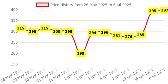 flipkart.com bass bling ® Wireless Lapel Mic for YouTube, Vlogging, Recording for Android Microphone bass bling Price History Graph from 26 May 2025 to 6 Jul 2025