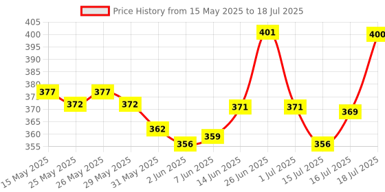 flipkart.com gentle e kart ® Wireless Lavalier Microphone Portable Audio Video Mic Microphone gentle e kart Price History Graph from 15 May 2025 to 16 Jul 2025