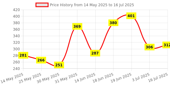 flipkart.com mobone ® Wireless Lavalier Microphone,K8 Lapel Mic System for Video Recording Vlog Microphone mobone Price History Graph from 14 May 2025 to 16 Jul 2025