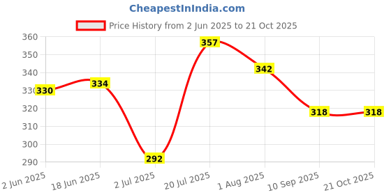 flipkart.com icpa R0005 Teeth Whitening Kit icpa Price History Graph from 2 Jun 2025 to 20 Oct 2025