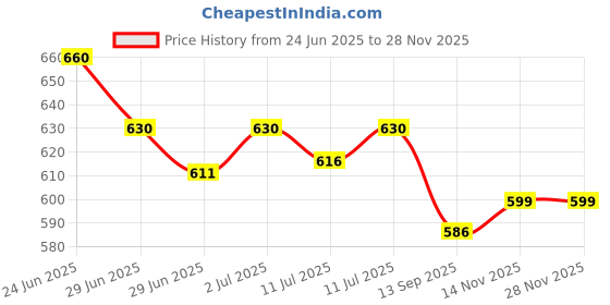 flipkart.com ringme R1 310c ringme Price History Graph from 24 Jun 2025 to 27 Nov 2025