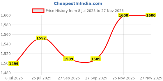 flipkart.com ringme R1+ 4G ringme Price History Graph from 8 Jul 2025 to 27 Nov 2025