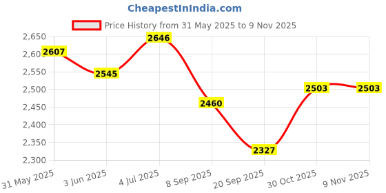 flipkart.com nexova R1 BABY KIDS TRICYCLE Tricycle nexova Price History Graph from 31 May 2025 to 7 Nov 2025