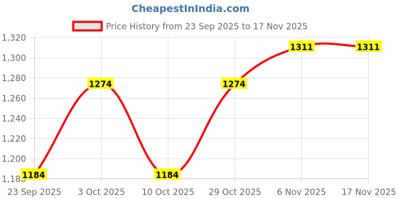 flipkart.com ignite R1 Bike Toy 1:12 Scale Alloy DieCast Metal Light Music Toy for Kids ignite Price History Graph from 23 Sep 2025 to 16 Nov 2025