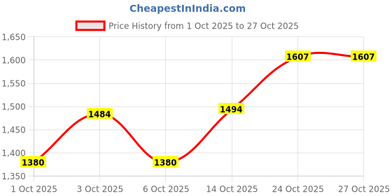 flipkart.com rxn R1 Boxing Gloves with Microfiber Thumb, Premium, High-Performance Boxing Gloves rxn Price History Graph from 1 Oct 2025 to 27 Oct 2025