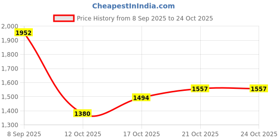 flipkart.com rxn R1 Boxing Gloves with Microfiber Thumb, Premium, High-Performance Boxing Gloves rxn Price History Graph from 8 Sep 2025 to 23 Oct 2025