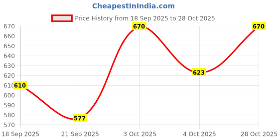 flipkart.com goodshub R1 Diecast Bike 1:12- Red & Black Racing Motorcycle goodshub Price History Graph from 18 Sep 2025 to 28 Oct 2025