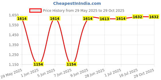 flipkart.com ringme R1 Ferrari ringme Price History Graph from 29 May 2025 to 29 Oct 2025