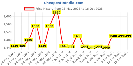 flipkart.com ringme R1+ JUMBO ringme Price History Graph from 13 May 2025 to 16 Oct 2025