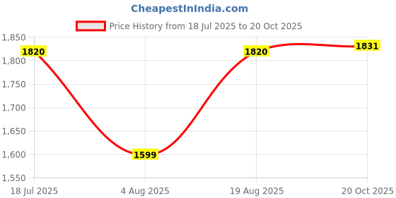 flipkart.com ringme R1+ PRO ringme Price History Graph from 18 Jul 2025 to 20 Oct 2025