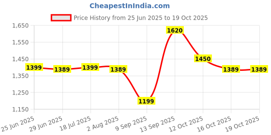 flipkart.com ringme R1 PRO 2 ringme Price History Graph from 25 Jun 2025 to 17 Oct 2025