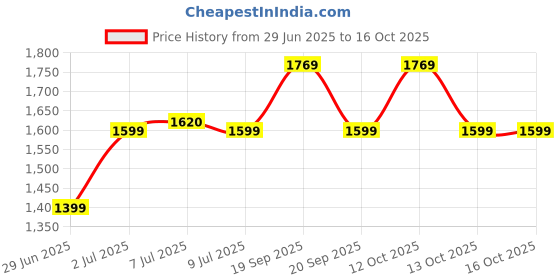 flipkart.com ringme R1 PRO 2 ringme Price History Graph from 29 Jun 2025 to 16 Oct 2025