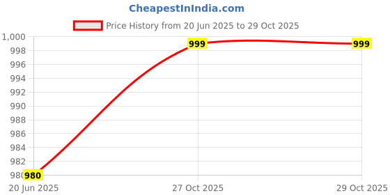 flipkart.com ringme R1 R33 ringme Price History Graph from 20 Jun 2025 to 29 Oct 2025
