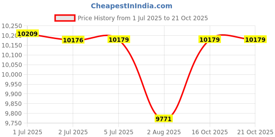 flipkart.com pp infinity R1 Rechargeable 12V Battery Operated Ride On Bike for Kids, 1 to 6 Years Bike Battery Operated Ride On pp infinity Price History Graph from 1 Jul 2025 to 20 Oct 2025
