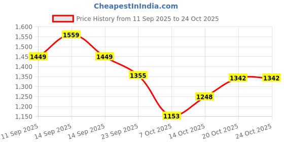 flipkart.com rxn R1 ViperFace MMA Training Headgear Muay Thai Boxing Head Guard rxn Price History Graph from 11 Sep 2025 to 23 Oct 2025