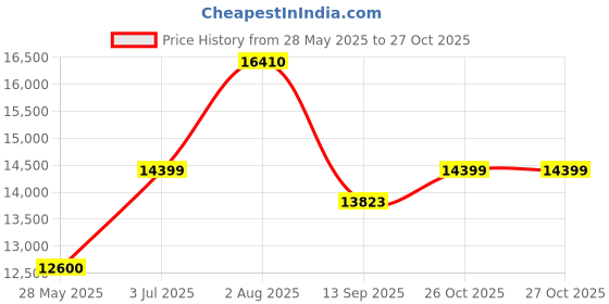 flipkart.com pp infinite R15 Rechargeable 12V Battery Operated Ride On Bike for Kids, 1 to 6 Years Bike Battery Operated Ride On pp infinite Price History Graph from 28 May 2025 to 27 Oct 2025