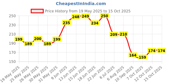 flipkart.com comical R15-V-4 SCREEN GUARD Bike Crash Guard comical Price History Graph from 19 May 2025 to 14 Oct 2025
