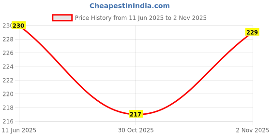 flipkart.com moto genius R15 V2/V3/V4 & M Smoke Triangle Flush Mount LED Turn Signals Blinker / Indicator Bike Fairing Kit moto genius Price History Graph from 11 Jun 2025 to 2 Nov 2025