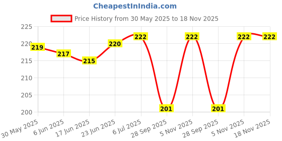 flipkart.com tryfly R15 v.3 black tail tidy Bike Number Plate tryfly Price History Graph from 30 May 2025 to 18 Nov 2025
