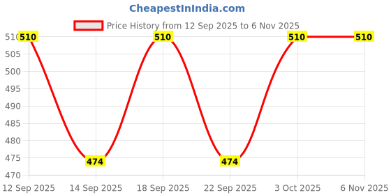 flipkart.com skspares R15 V3 Meter Shell Top Cover Digital Speedometer skspares Price History Graph from 12 Sep 2025 to 5 Nov 2025