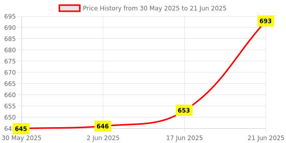 flipkart.com renoluck R15 V3 Meter shell upper case for Digital Speedometer renoluck Price History Graph from 30 May 2025 to 21 Jun 2025