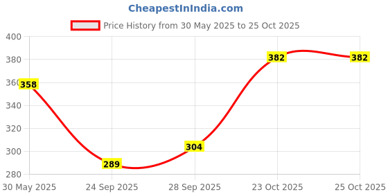flipkart.com mikanix R15 V3 / V4 / M Motorcycle Side Wings / Winglet Pro Canard Wind Deflectors Bike Fairing Kit mikanix Price History Graph from 30 May 2025 to 24 Oct 2025