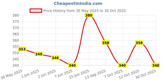 flipkart.com santech R15 V3 YAMAHA WINDSHIELD 144 Bike Headlight Visor santech Price History Graph from 30 May 2025 to 30 Oct 2025