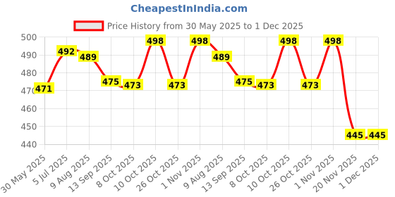 flipkart.com santech R15 V3 YAMAHA WINDSHIELD+winglet@sm Bike Headlight Visor santech Price History Graph from 30 May 2025 to 1 Dec 2025