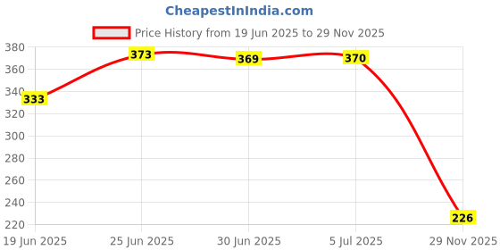 flipkart.com moto xspeed R15 V4 Bubble Visor Bike Windshield Bike Headlight Visor Bike Headlight Visor moto xspeed Price History Graph from 19 Jun 2025 to 29 Nov 2025