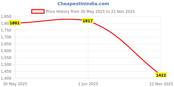 flipkart.com prowoxi R15 V4 crash guard Bike Crash Guard prowoxi Price History Graph from 30 May 2025 to 22 Nov 2025