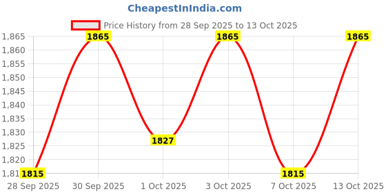 flipkart.com moto xspeed R15 V4 Heavy Quality Metal Crash Guard With Slider Compatible For R15 moto xspeed Price History Graph from 28 Sep 2025 to 13 Oct 2025