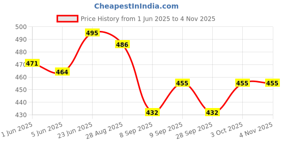 flipkart.com pa R15 Water Pump Oil Seal Combo pa Price History Graph from 1 Jun 2025 to 4 Nov 2025