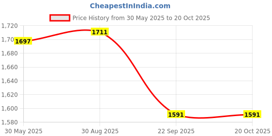 flipkart.com mount track R16 Climate proof Trail-Head Mountain Trekking & Hiking/ Camping Backpack 80 Ltrs with Rain Cover mount track Price History Graph from 30 May 2025 to 20 Oct 2025