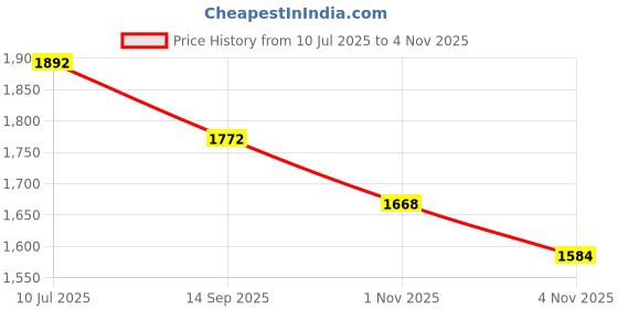 flipkart.com mount track R16 Climate proof Trail-Head Mountain Trekking & Hiking/ Camping Backpack 80 Ltrs with Rain Cover mount track Price History Graph from 10 Jul 2025 to 1 Nov 2025